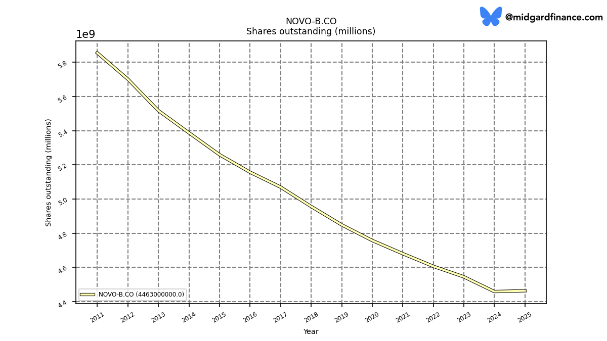 129523_NOVO_B.CO_outstandingShares_annual_sumFalse.png