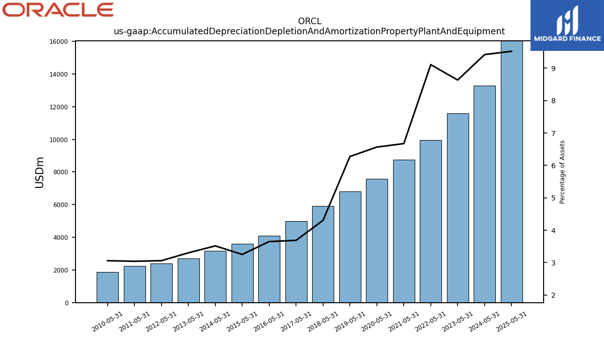 129643_ORCL_us_gaap.AccumulatedDepreciationDepletionAndAmortizationPropertyPlantAndEquipment__.png
