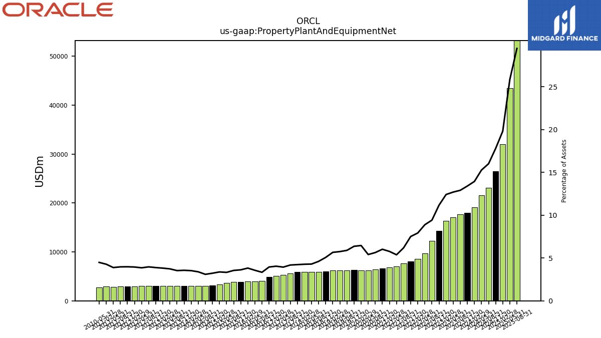 129643_ORCL_us_gaap.PropertyPlantAndEquipmentNet__.png