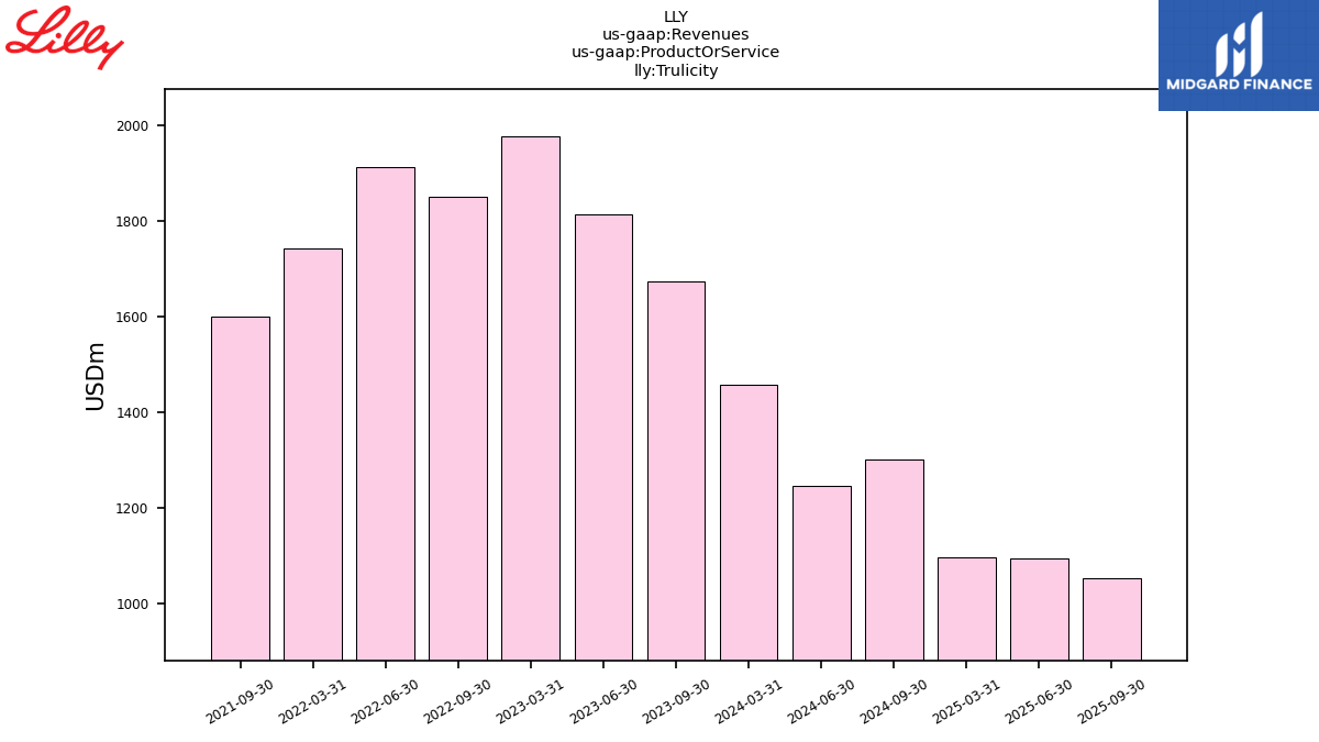 129682_LLY_us_gaap.Revenues_us_gaap.ProductOrService_lly.Trulicity.png