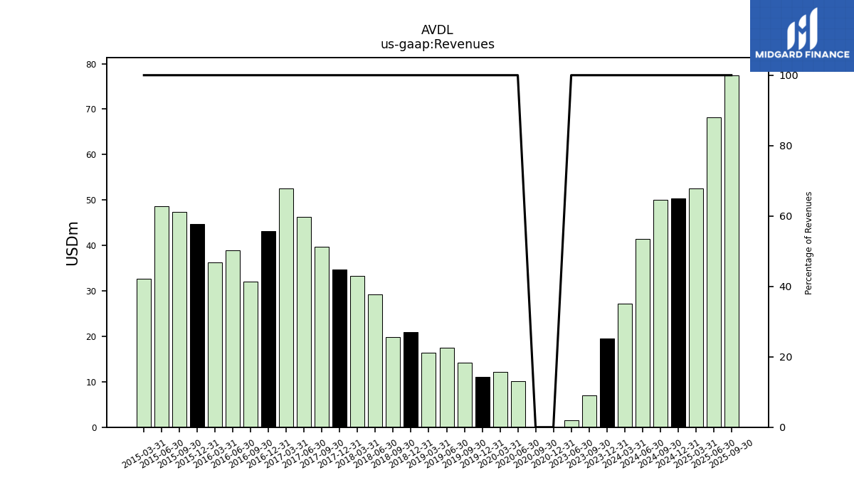 129773_AVDL_us_gaap.Revenues__.png
