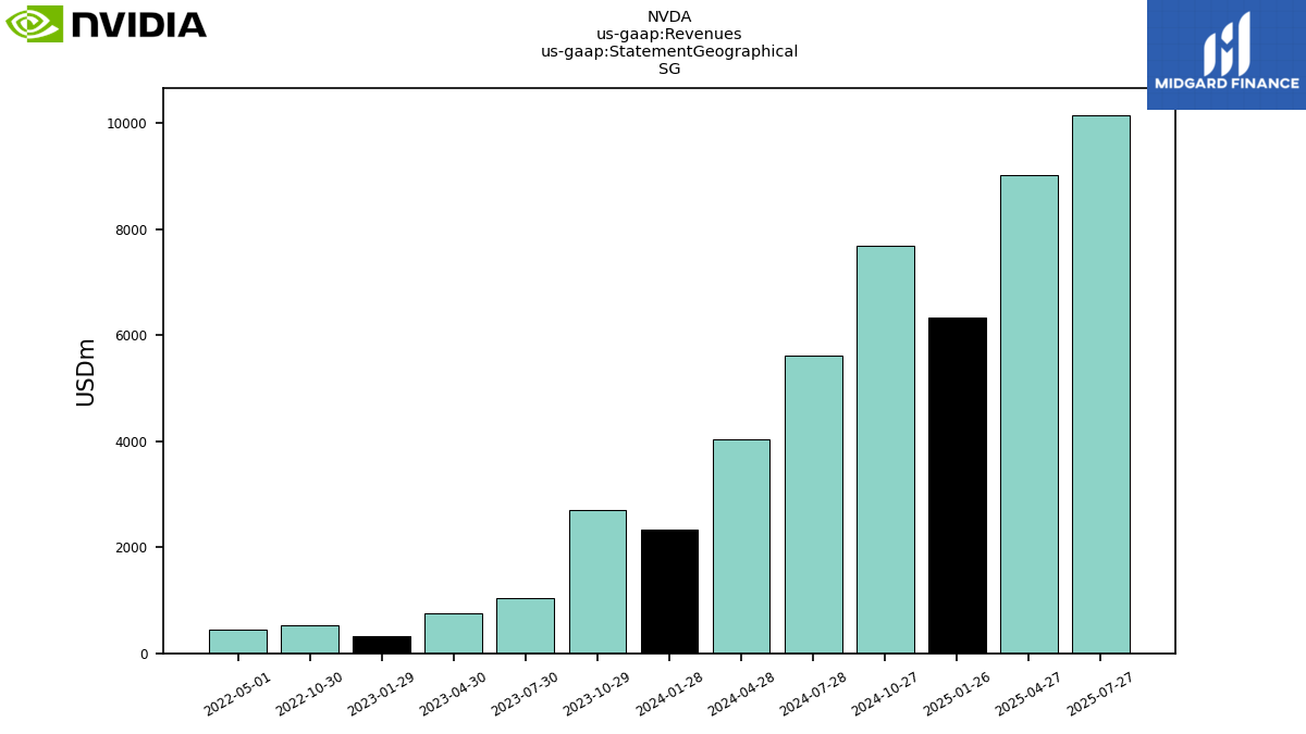 129895_NVDA_us_gaap.Revenues_us_gaap.StatementGeographical_SG.png