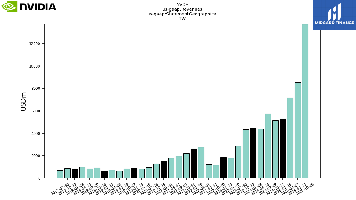 129895_NVDA_us_gaap.Revenues_us_gaap.StatementGeographical_TW.png