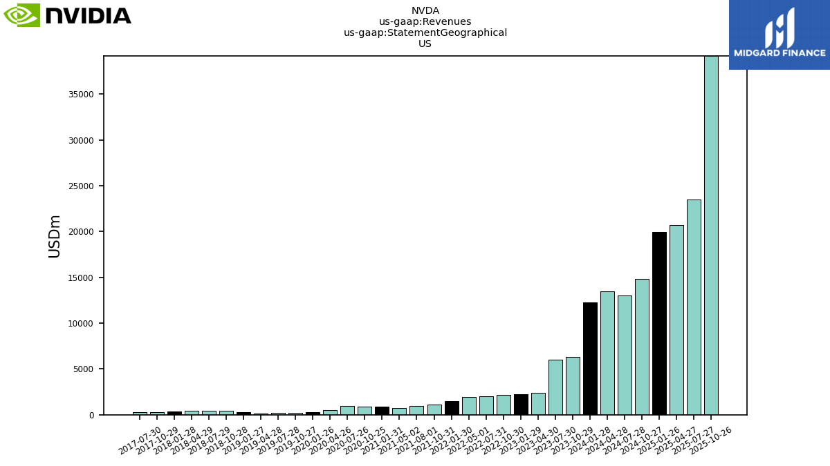 129895_NVDA_us_gaap.Revenues_us_gaap.StatementGeographical_US__2_.png