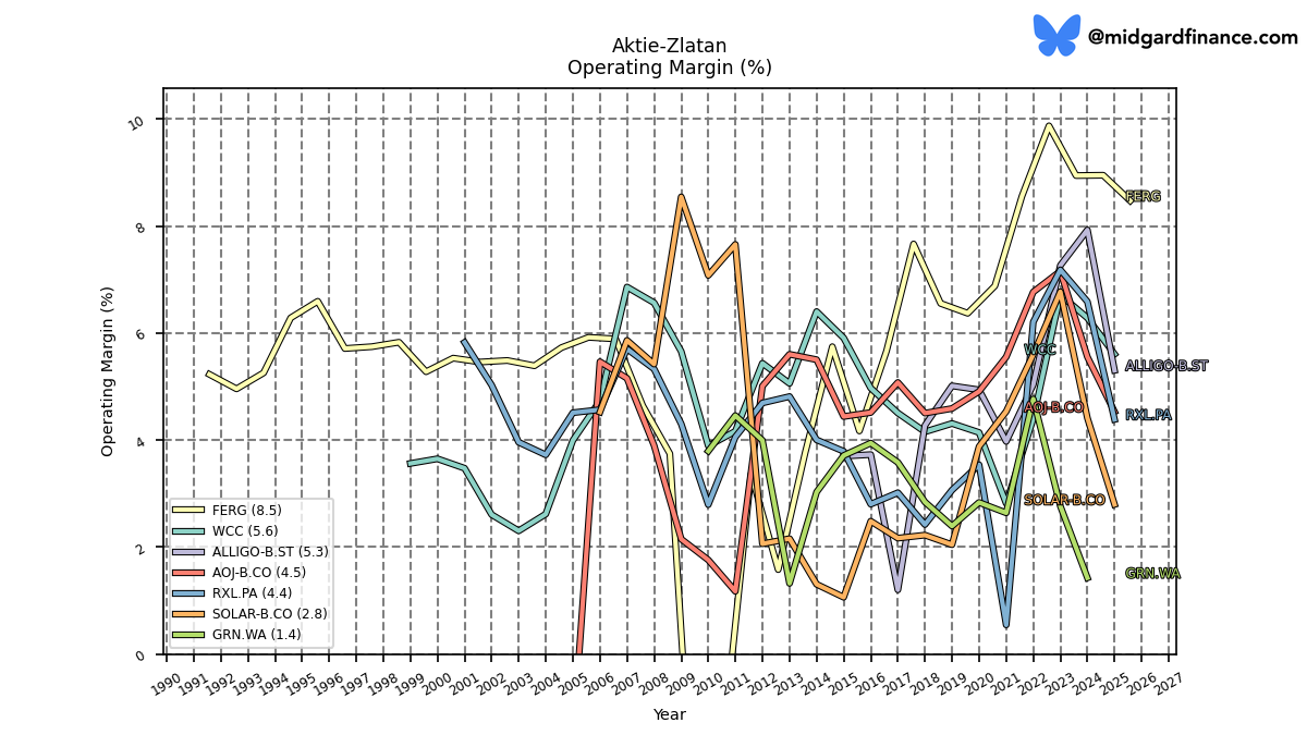 130221_AOJ_B.CO_operatingIncomeRatio_annual_sumFalse.png