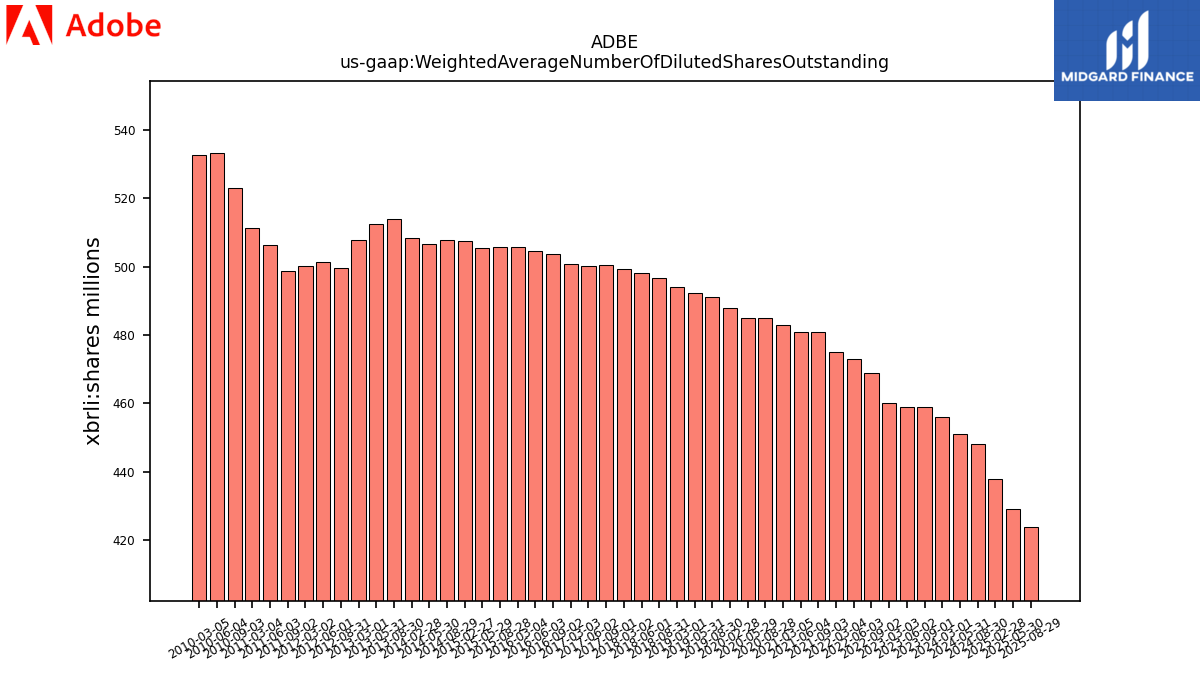 130262_ADBE_us_gaap.WeightedAverageNumberOfDilutedSharesOutstanding__.png