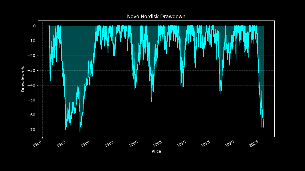 130497_drawdown_novo_nordisk.png