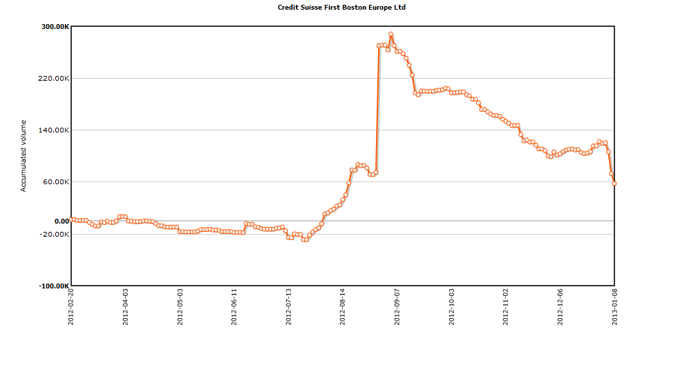 63351_Genmab_Credit_Suisse_220_dage.png