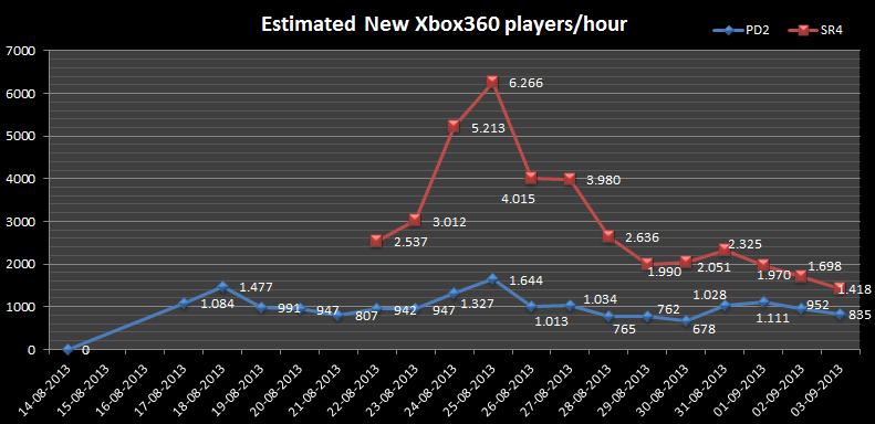 66366_Xbox360_EstimatedNewPlayersPrHour.png