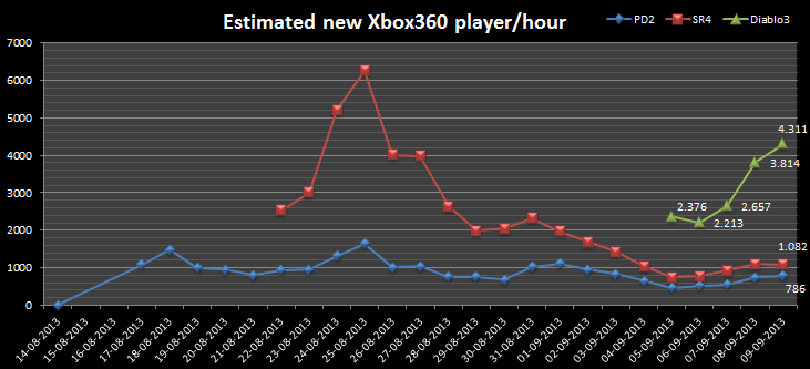 66405_EstNewPlayersPrHour9sept.png