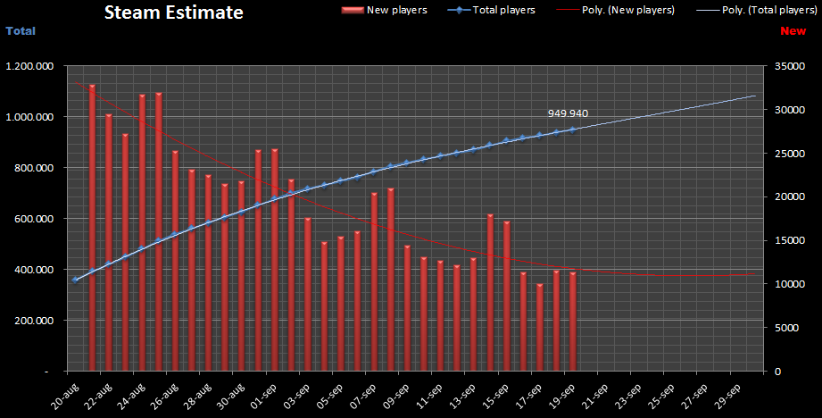 66519_SteamEstimatedPlayers19sept.png
