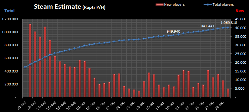 66587_SteamEstimatedPlayers30sept.png