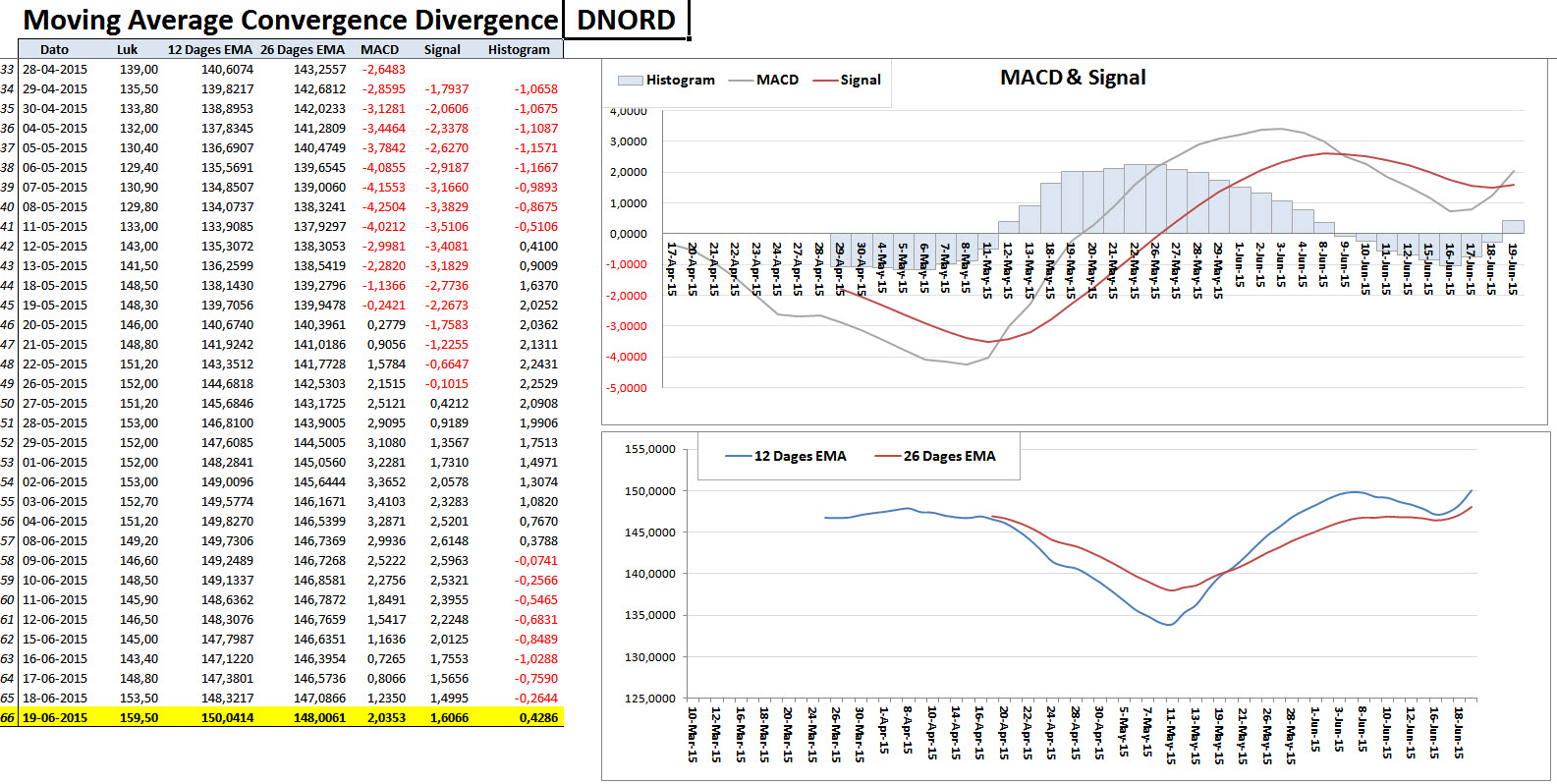 72645_DNORD_MACD_og_Histogram_pr._2015.06.19.jpg
