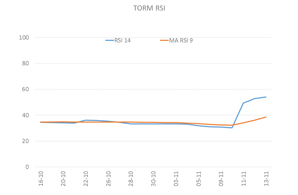 73626_RSI_TORM.CO.png