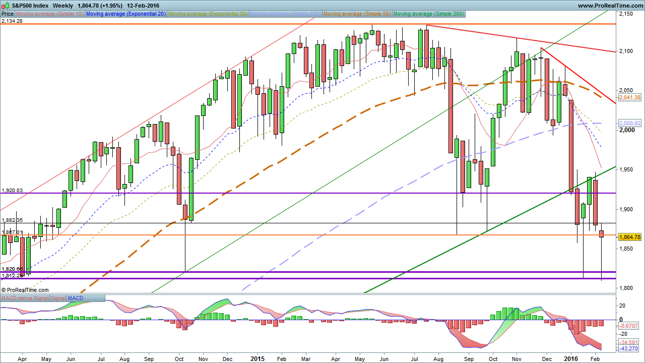 74260_SogP500_Index._2._Week.png