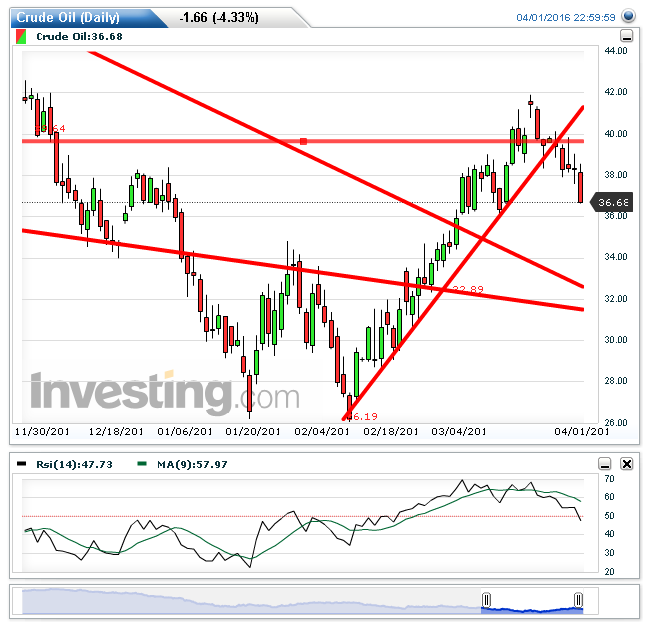 74517_Crude_Oil_Daily_20160403130851.png
