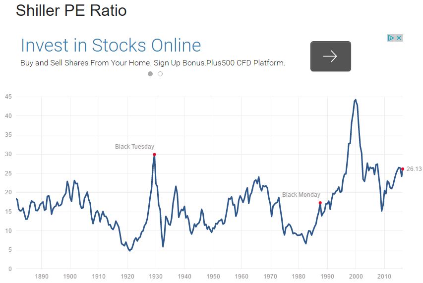 74657_Shiller_PE.JPG