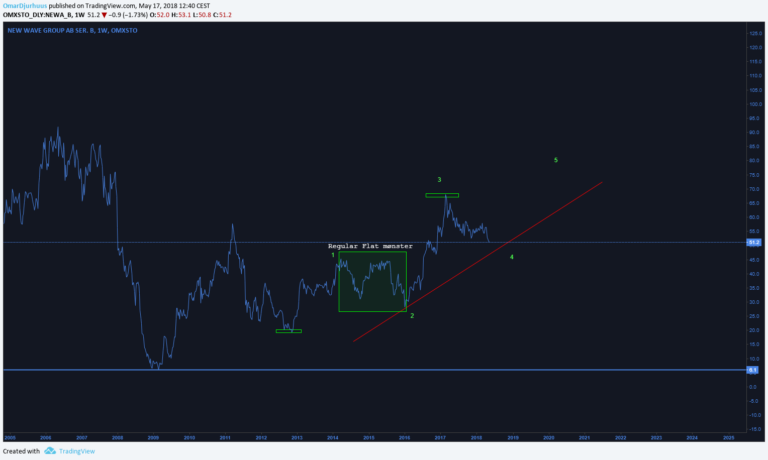 76091_New_Wave_Group_Analyse_12345.png