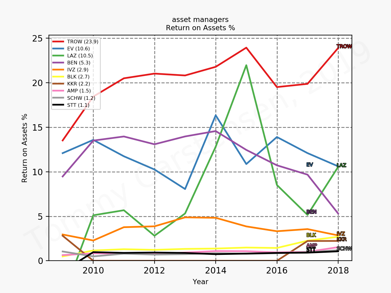 77492_asset_managers_ROA_sumFalse_2019_10.png