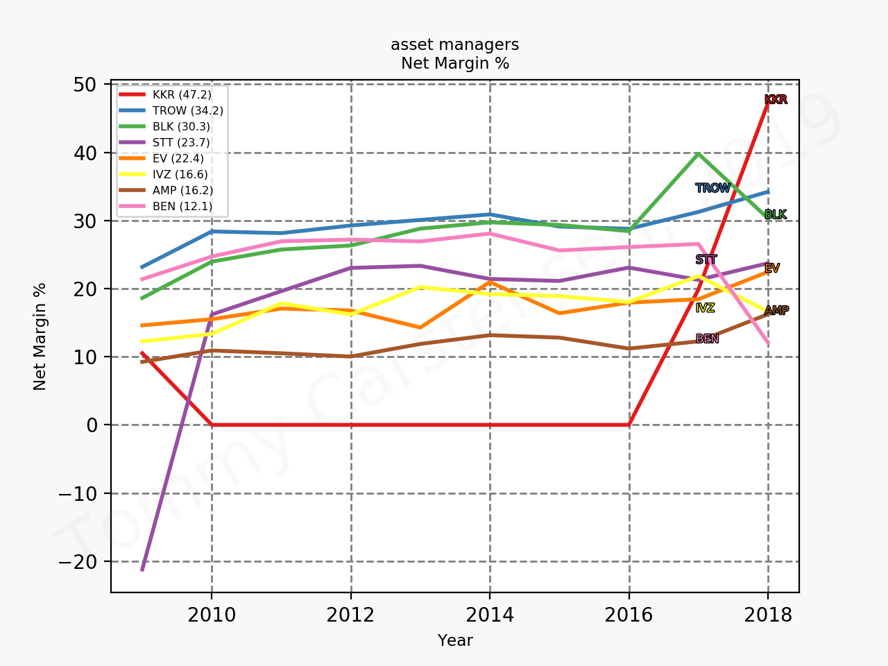 77492_asset_managers_netMargin_sumFalse_2019_10.png