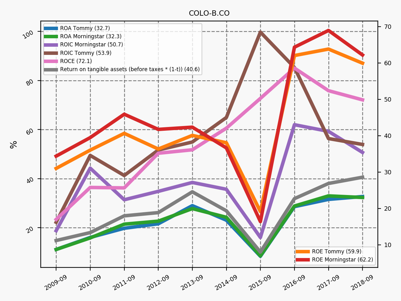77512_COLO_B.CO_annual_profitability.png