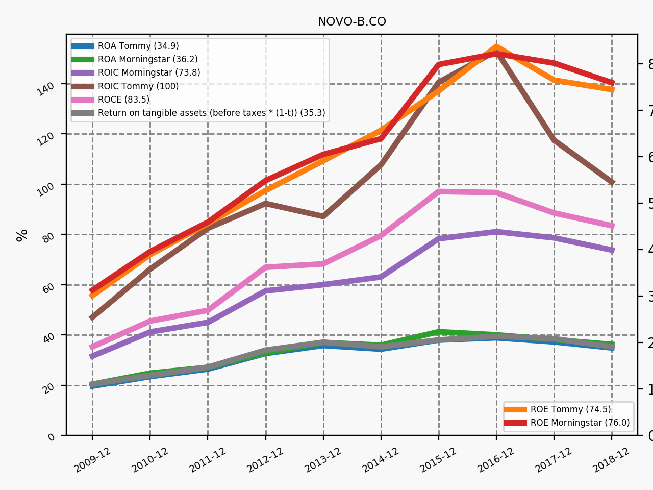 77512_NOVO_B.CO_annual_profitability.png