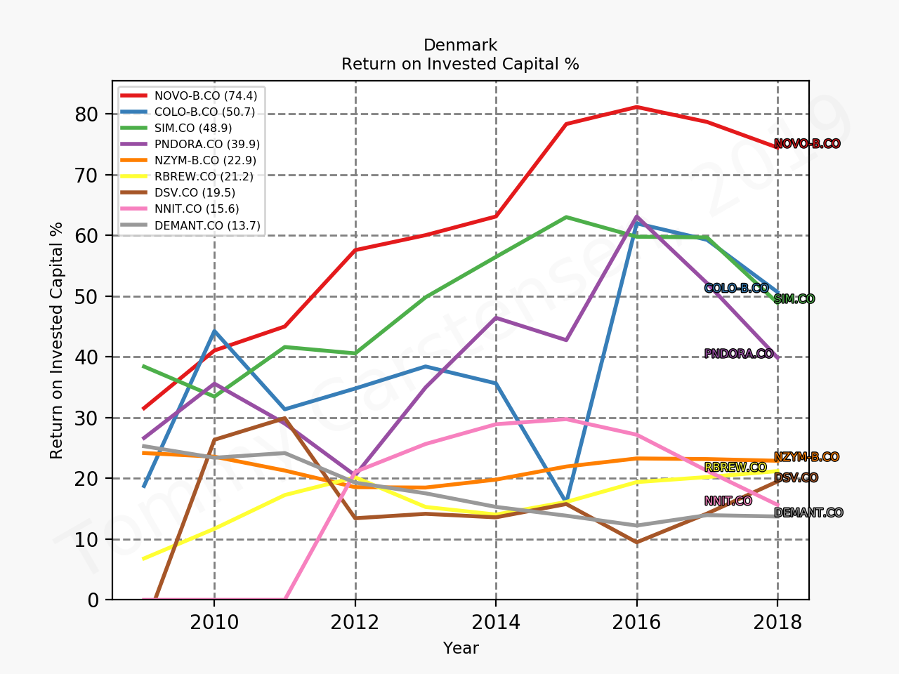 77512_denmark_highROIC_ROIC_sumFalse_2019_10.png