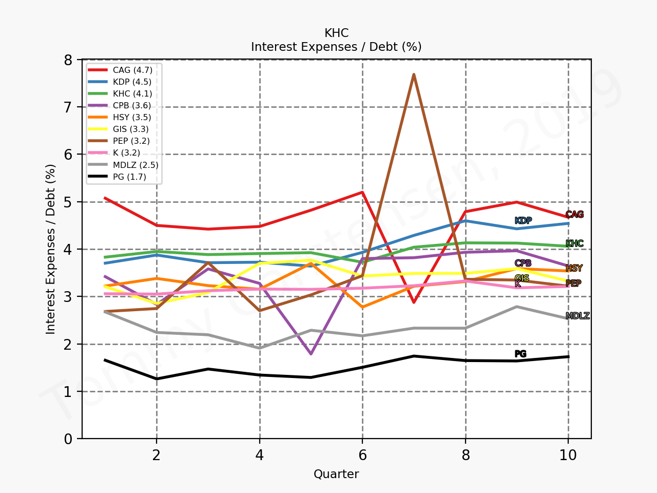 77514_KHC_debtInterestRate_quarterly_sumFalse_2019_10.png