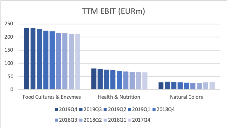 77734_CHR.CO2019Q4_EBIT_by_business_segment.png
