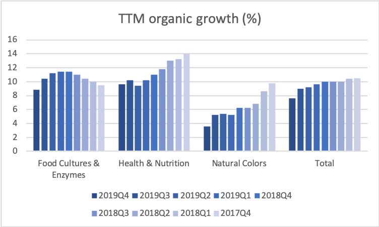 77734_CHR.CO2019Q4_growth_by_business_segment.png