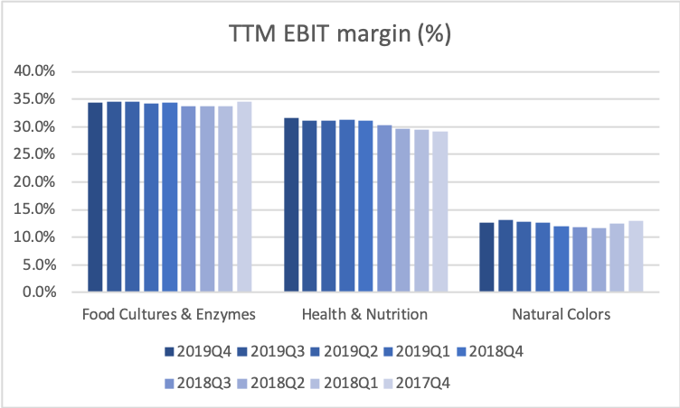 77734_CHR.CO2019Q4_margins_by_business_segment.png