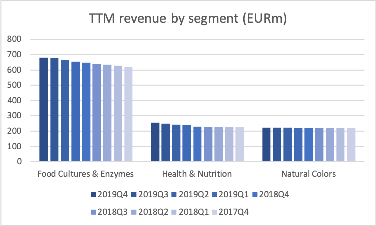 77734_CHR.CO2019Q4_revenue_by_business_segment.png