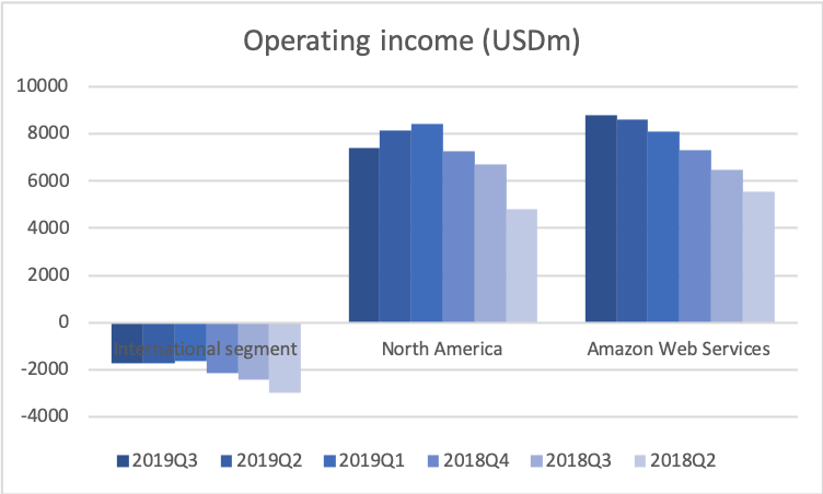 78343_AMZN2019Q3_income_by_segment.png