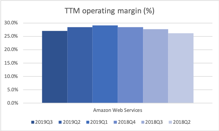 78343_AMZN2019Q3_margin_AWS.png
