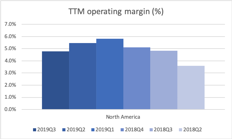 78343_AMZN2019Q3_margin_NorthAmerica.png