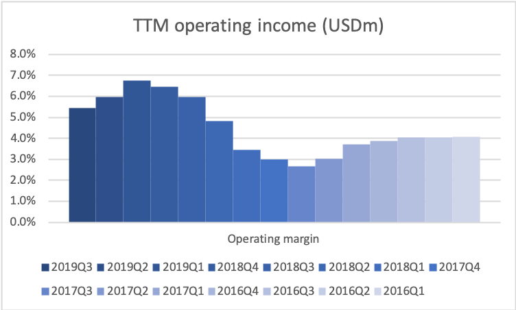 78343_AMZN2019Q3_margins.png