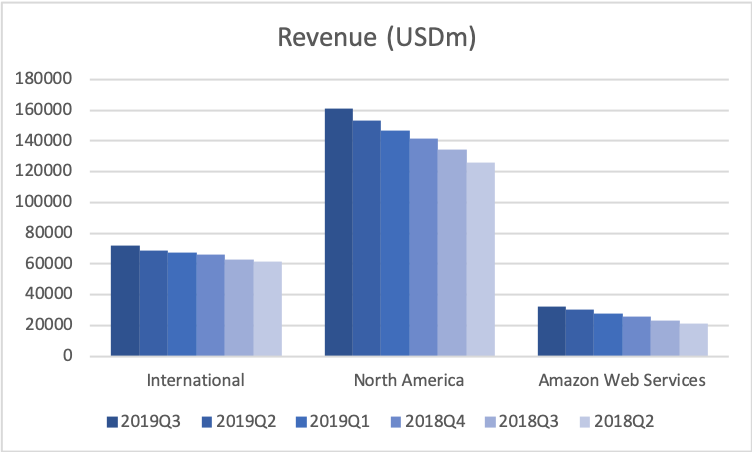 78343_AMZN2019Q3_revenue_by_segment2.png