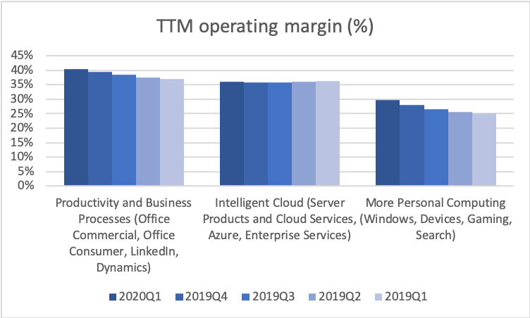 78343_MSFT2020Q1_margins3.png