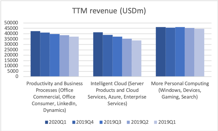 78343_MSFT2020Q1_revenue3.png