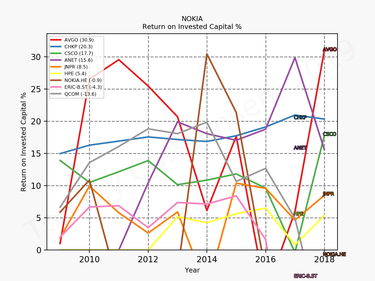 78374_NOKIA_ROIC_sumFalse_2019_10.png
