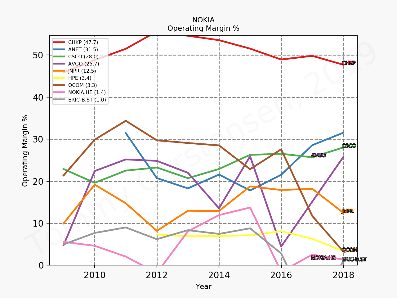 78374_NOKIA_operatingMargin_sumFalse_2019_10.png