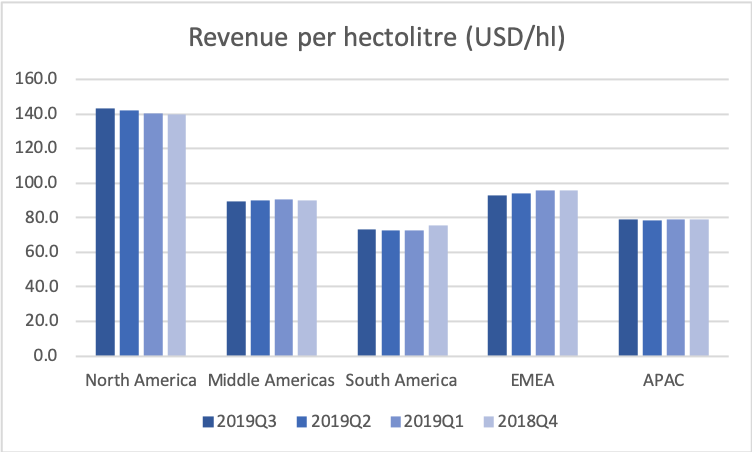 78449_ABI.BR2019Q3_segment_revenue_per_volume.png