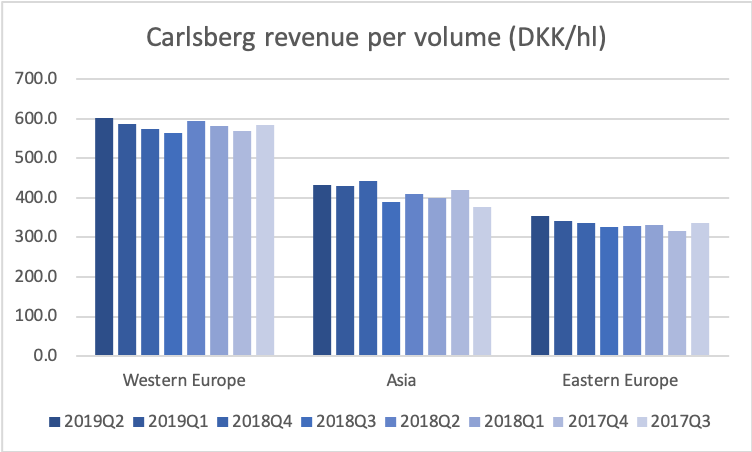 78449_CARL_B.CO_segment_revenue_per_volume.png