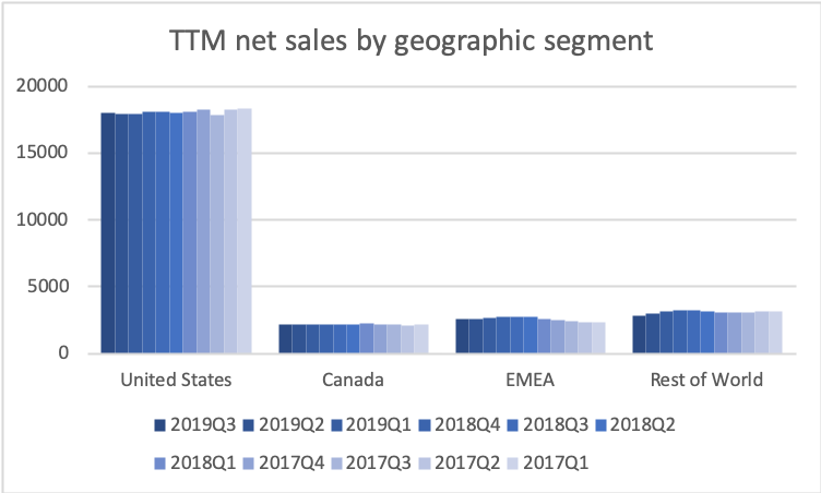 78530_KHC2019Q3e_segment_revenue.png