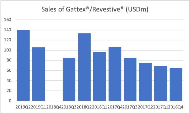 78533_Takeda_Gattex_2019Q1.png