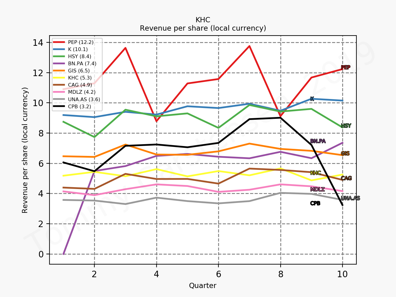 78536_KHC_revenuePerShare_quarterly_sumFalse_2019_10.png