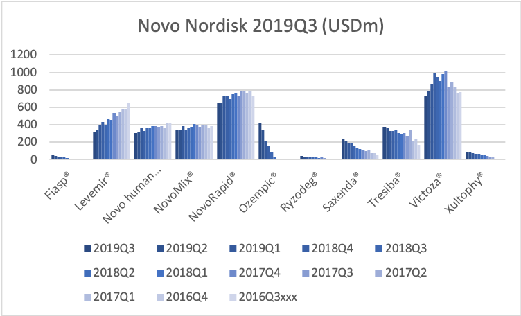 78590_NOVO_B.CO2019Q3e_revenue_by_product.png