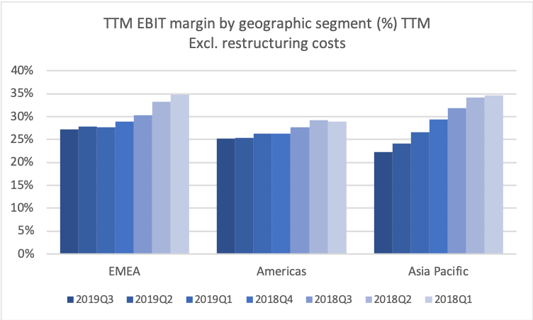 78734_PNDORA.CO2019Q3_margin_by_geography_TTM.png
