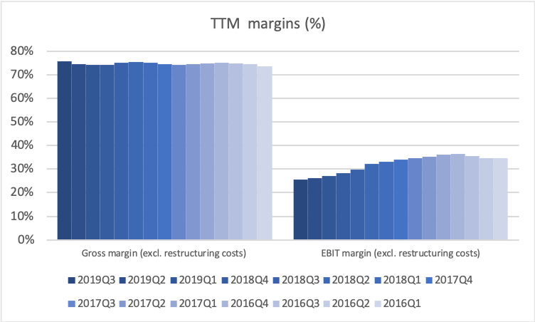 78734_PNDORA.CO2019Q3_margins_TTM.png
