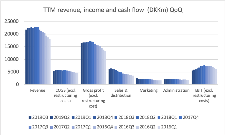 78734_PNDORA.CO2019Q3_revenue_TTM.png